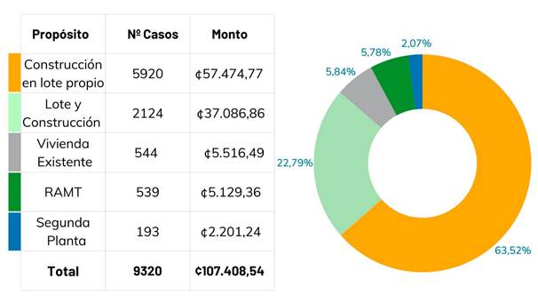 Tabla y gráfico circular con el número y monto de los bonos otorgados por propósito en el 2024.